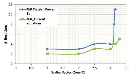 Radial F2 Zone. Convergence sensitivity. 