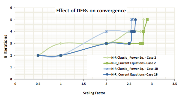 Effect of penetration of DERs (or GD). Case 2 vs Case 1B. 