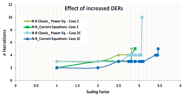 Effect of penetration of DERs. Case 2 vs Case 2C. 