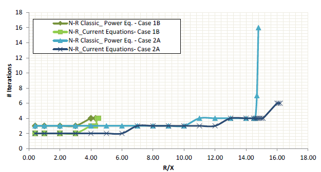 R/X ratio effects on convergence. 