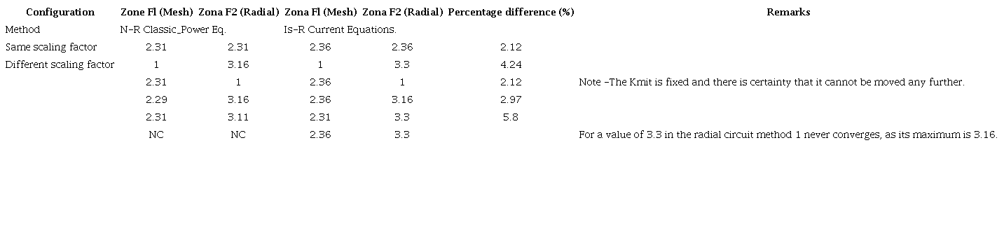 Limits of convergence (percentage difference).