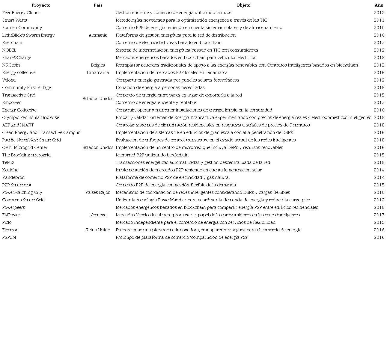 Proyectos piloto de ET implementados en Estados Unidos y Europa