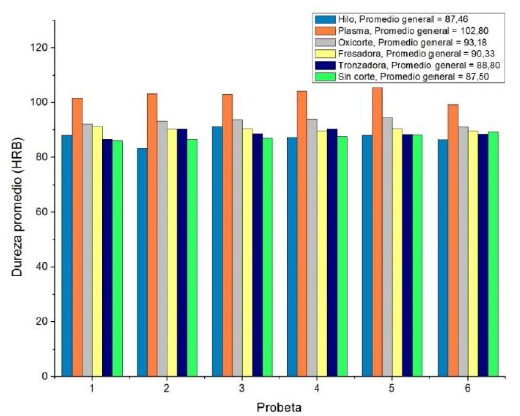 Comparaci�n de durezas individuales.