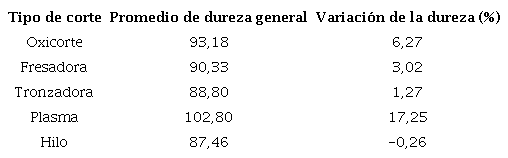 Variaci�n de la dureza con respecto a una probeta sin corte