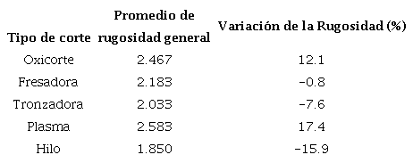 Variaci�n de la rugosidad con respecto a una probeta sin corte