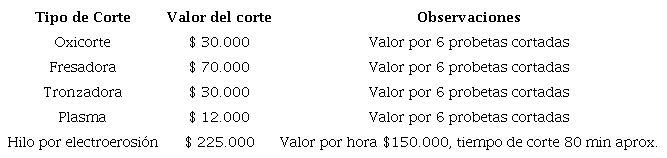Costos del proceso de corte