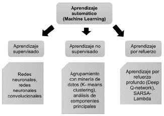 Categor�as de aprendizaje autom�tico. 