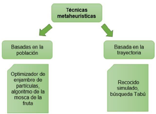 Categor�as de la s t�cnicas metaheur�sticas.