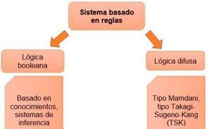 Categor�as de m�todos basados en reglas.