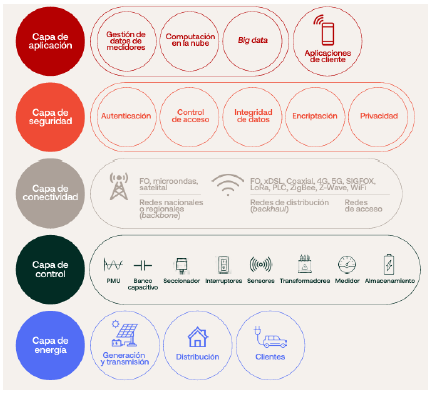 Esquemas y tecnolog�as digitales aplicados a infraestructuras y activos del sector de la energ�a el�ctrica.