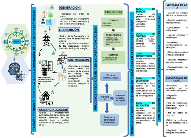 Resumen del uso y contribuci�n de la IA en la operaci�n de las redes el�ctricas.