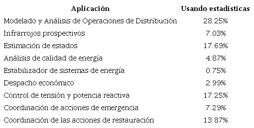 Resumen de las estad�sticas del uso de aplicaciones de IA en la operaci�n del sistema de distribuci�n el�ctrica