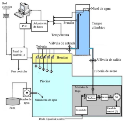 Esquema del sistema experimental usado por Kaya y colaboradores. 