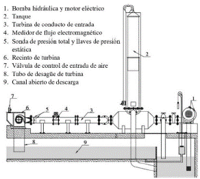 Esquema del equipo experimental usado por Pereira y Borges.