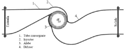 Partes del prototipo propuesto por Sammartano y colaboradores. 1-Tuberia convergente, 2-Inyector,3-Rodete, 4-Difusor.