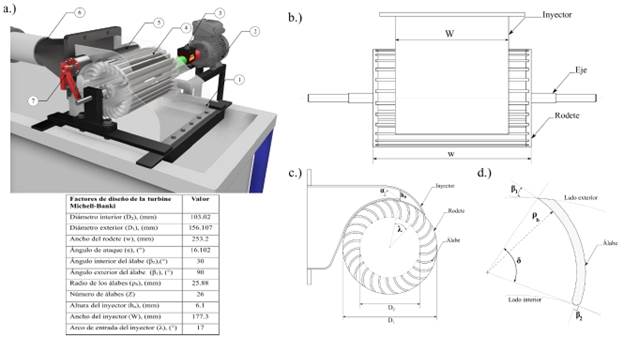 a) Modelo a escala de laboratorio de la turbine Michell-Banki. 1-Carcaza, 2- Motor para frenar la turbine, 3-Sensor de torque, 4-Rodete, 5-Inyector, 6- Transici�n, 7- Sistema de control b) Vista esquem�tica de los par�metros de dise�o de la turbina Michell-Banki. c) Secci�n transversal de la turbina. d) Detalle de los par�metros de los �labes.