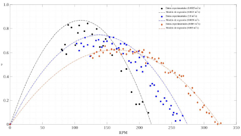 Resultados experimentales de la eficiencia de la turbina para diferentes velocidades de flujo.
