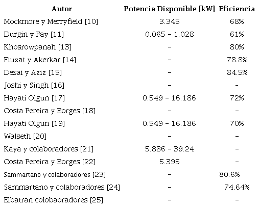 Potencias disponibles y eficiencias obtenidas por los autores