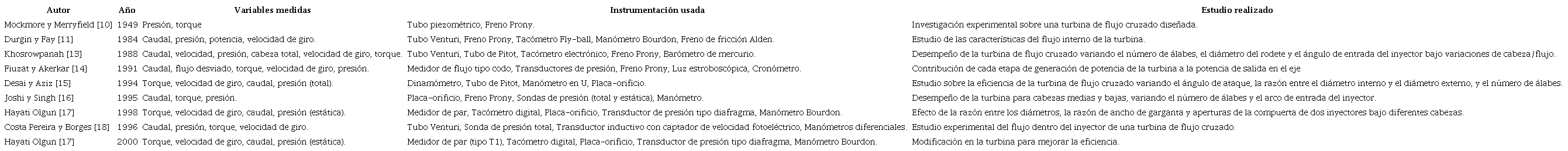 Resumen de estudios experimentales