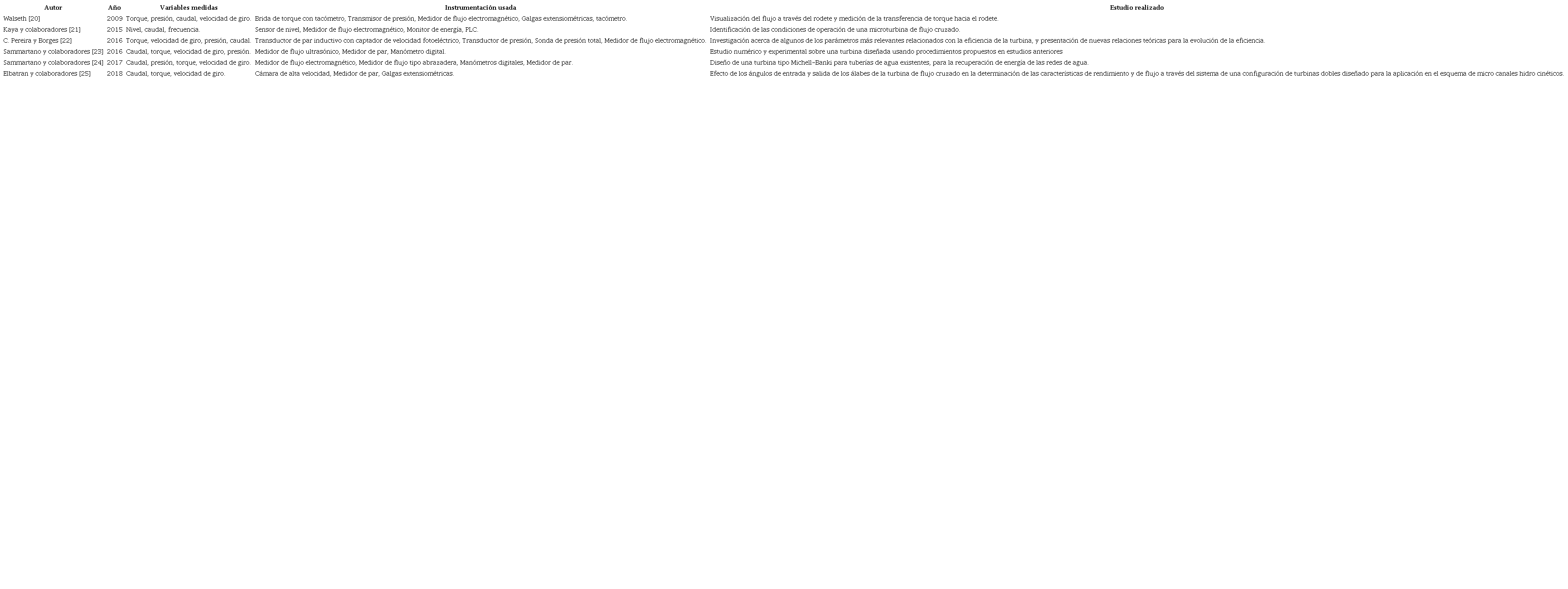 Resumen de estudios experimentales