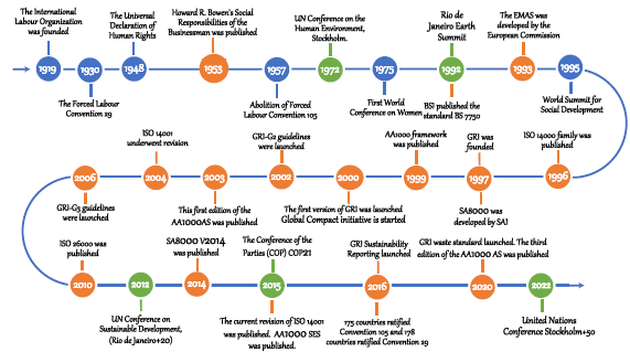 Time line for the corporate social responsibility (CSR) practices.