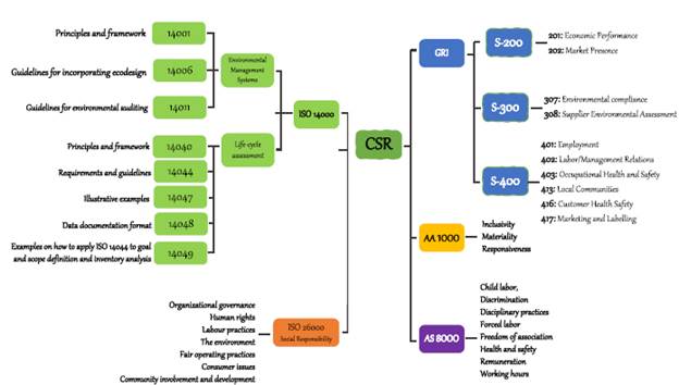 Main standards related to the corporate social responsibility (CSR) practices.