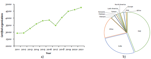 General data about standard SA 8000. a) Growth, b) distribution according to countries of the certifications granted in 202. 