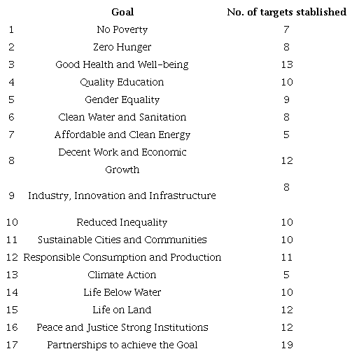 The 17 sustainable development goals and targets