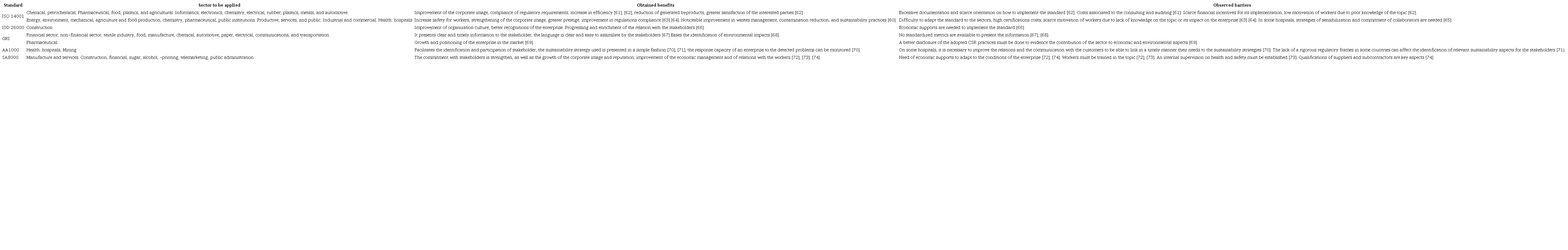 CSR standards and their entrepreneurial impact