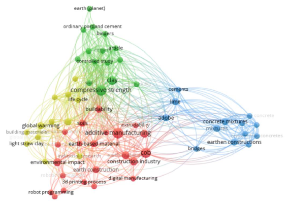 Anlisis de co-ocurrencia llevado a cabo con el programa VOSviewer de los principales clusters identificados para TITULO-RESUMEN-PALABRAS CLAVES, empleando la ecuacin de bsqueda: 3d AND printing AND earth AND based AND clay OR cob OR adobe. Informacin colectada de la base de datos Scopus.
