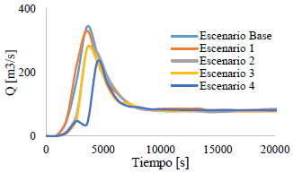 Hidrograma para Tr de 50 a�os.