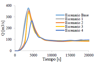 Hidrograma para Tr de 100 a�os.