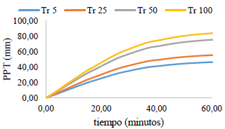 Lluvia acumulada para la estaci�n Aguas de Manizales.