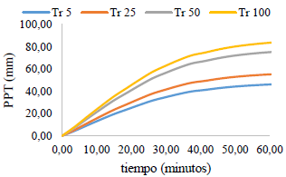 Lluvia acumulada para la estaci�n tesorito.