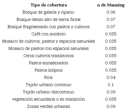 Coeficientes de rugosidad de Manning