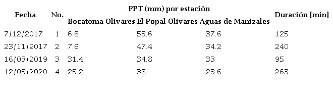 Lluvias seleccionadas para calibraci�n