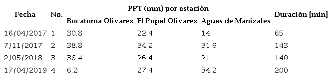 Lluvias seleccionadas para validaci�n