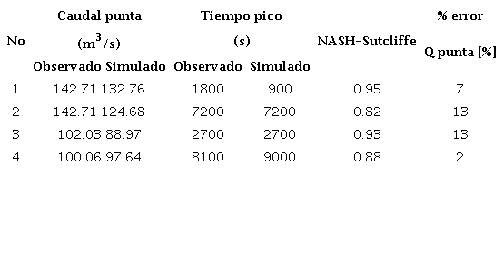 Datos de la calibraci�n