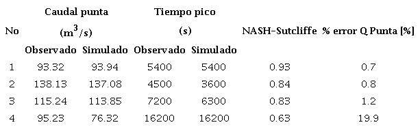 Datos de la Validaci�n