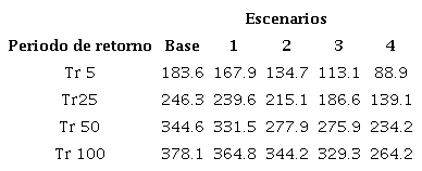 Datos de caudal punta [m3/s] para las modelaciones