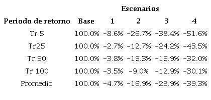 Datos de variaci�n porcentual del caudal punta para las modelaciones