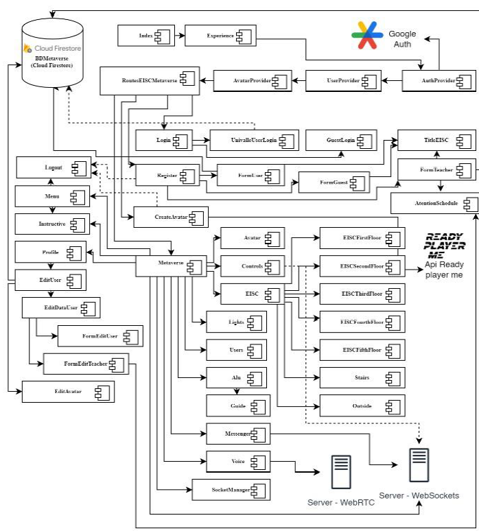Arquitectura EISC Metaverse. 