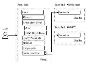 Tecnolog�as usadas EISC Metaverse. 