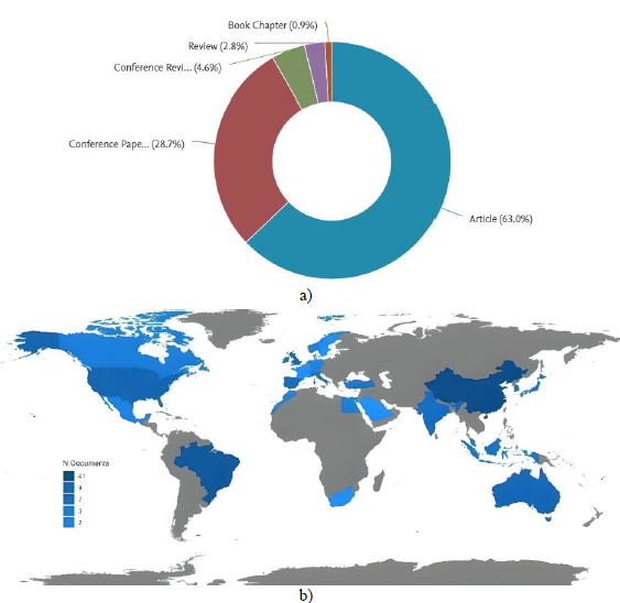 (a) Classification of publications according to the document type. Source: Scopus database. (b) Global distribution of publications. 