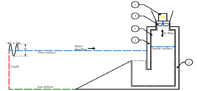 Oscillating Water Column (OWC) device. 1. OWC structure, 2. Resonant chamber, 3. Front chamber Wall, 4. Wells turbine, 5. Generator. 