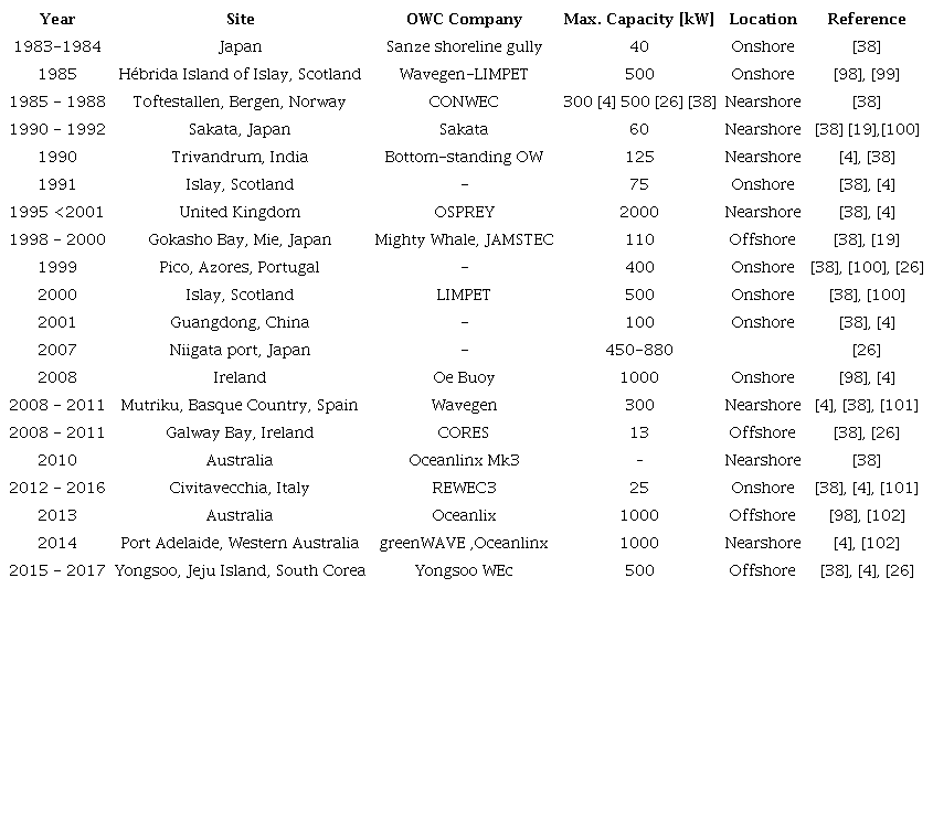 Real OWC constructions and power generation maximum capacity