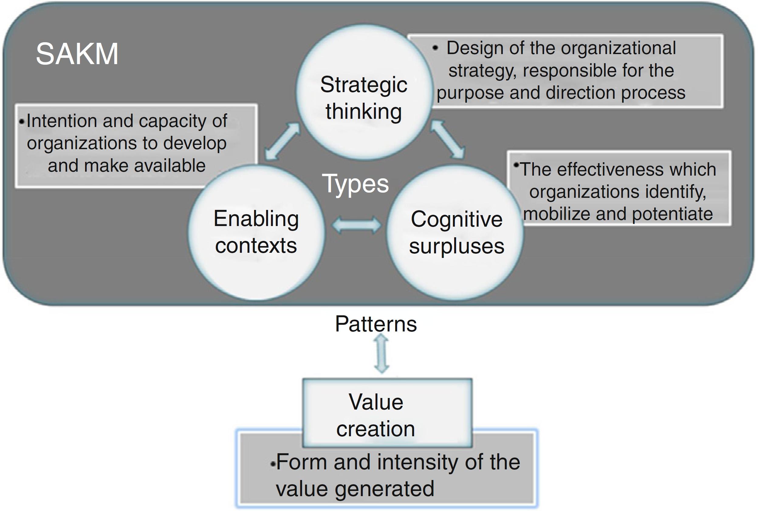 Strategic
alignment of knowledge management model. 