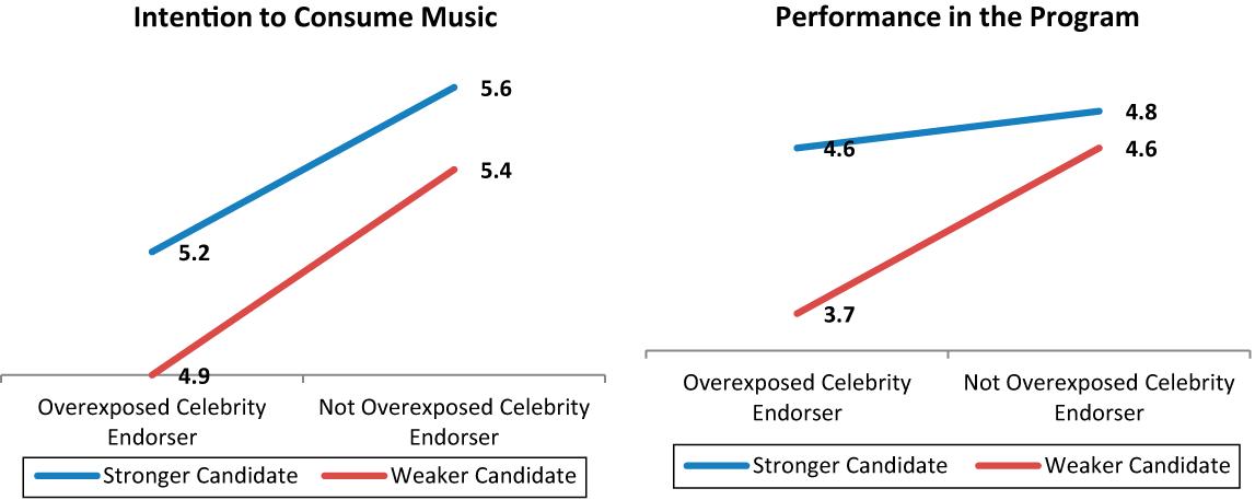 Candidates&rsquo;
evaluation with different levels of celebrity endorser overexposure 
