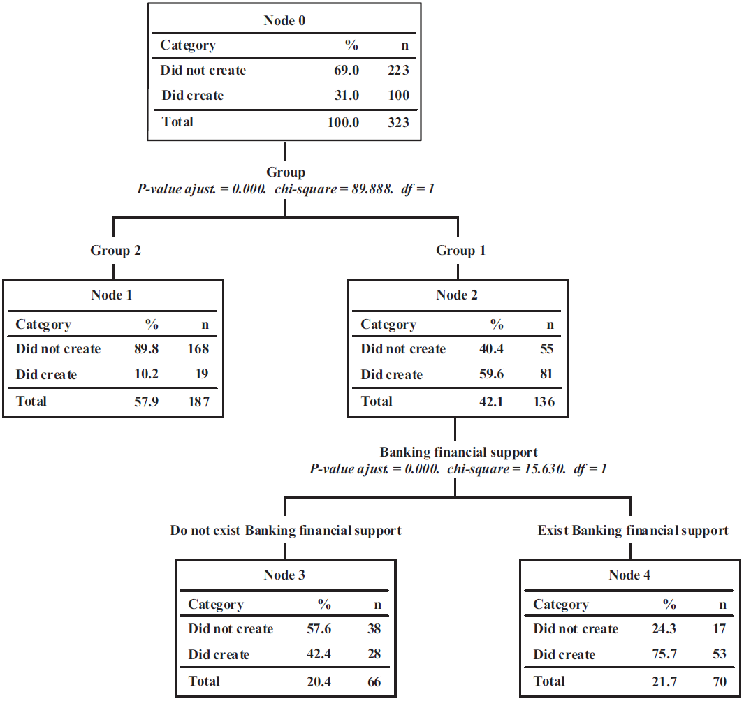 CHAID diagram of relationship between the Organization created/not created, the Group and the Banking Financial Support