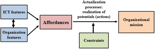 Process of actualizing affordances of
technology for nonprofit organizations